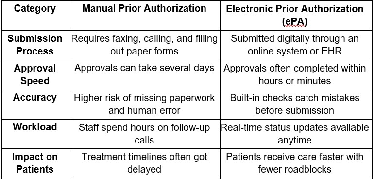 To understand it better, let's look at the difference between electronic and manual prior authorization in detail. 