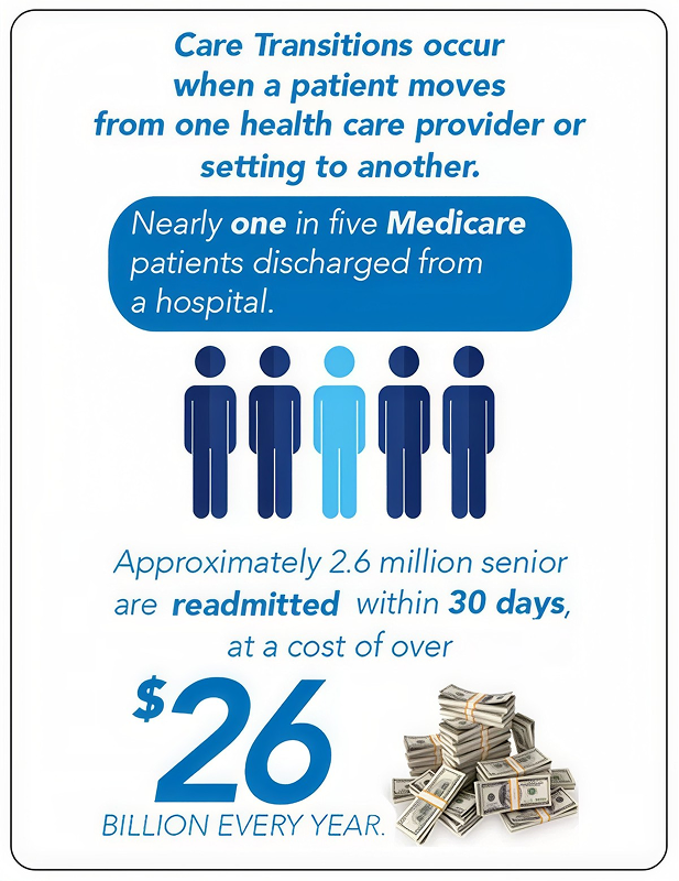 Infographic explaining Care Transitions, defined as when a patient moves between providers. It states nearly 1 in 5 Medicare patients are discharged from a hospital, illustrated by one light blue icon among four dark blue icons. It notes approximately 2.6 million seniors are readmitted within 30 days, costing over $26 billion every year.