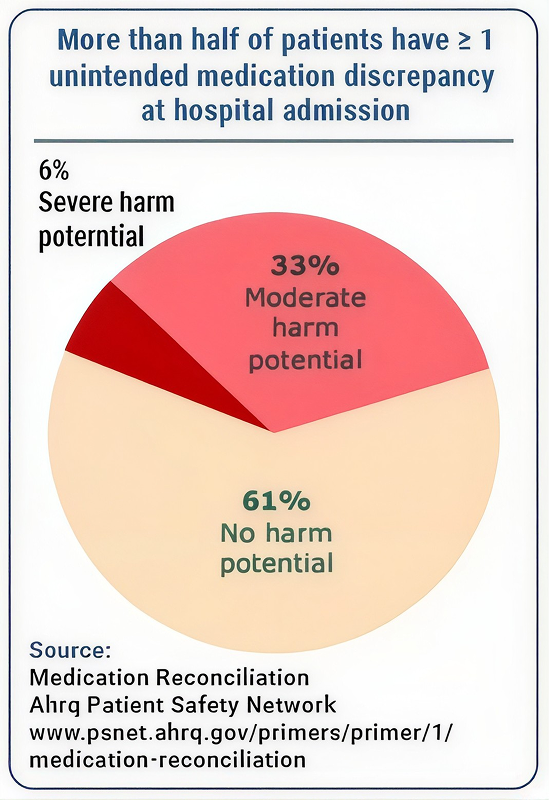 Pie chart showing unintended medication discrepancy rates at hospital admission. Data indicates 61% have no harm potential, 33% moderate harm, and 6% severe harm potential. Source: AHRQ Patient Safety Network.